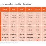 The various distribution channels have recoded double-digit growth